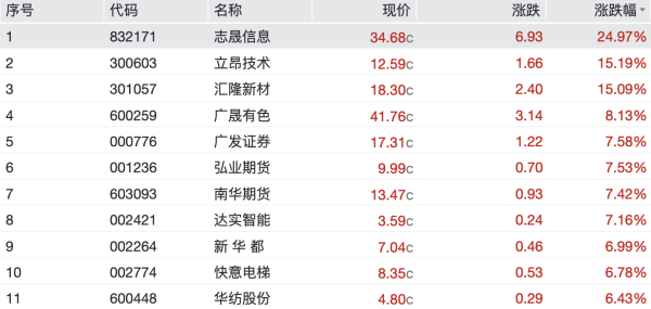 中国前十大证券公司排名 可控核聚变板块盘初走强